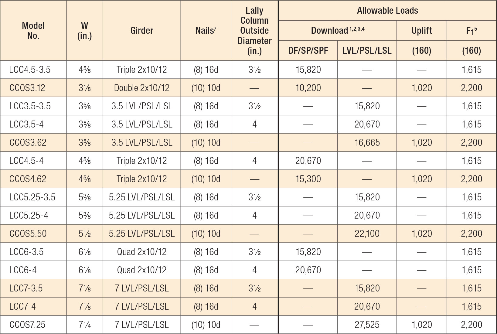 LVL Beams Size Chart