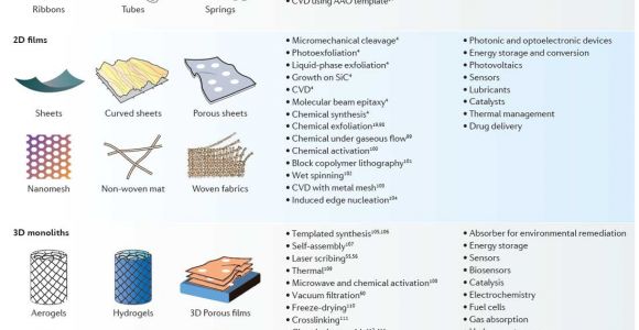 Types Of Batteries Electrochemistry Graphene for Batteries Supercapacitors and Other Energy Storage